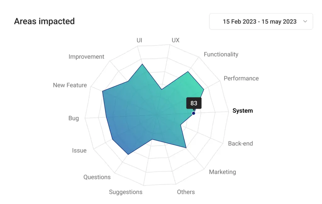 Understand which areas of the product need focus